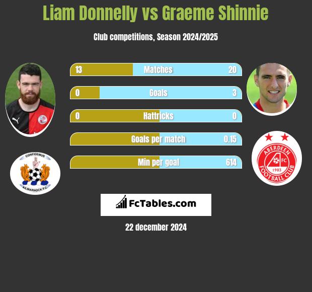 Liam Donnelly vs Graeme Shinnie h2h player stats