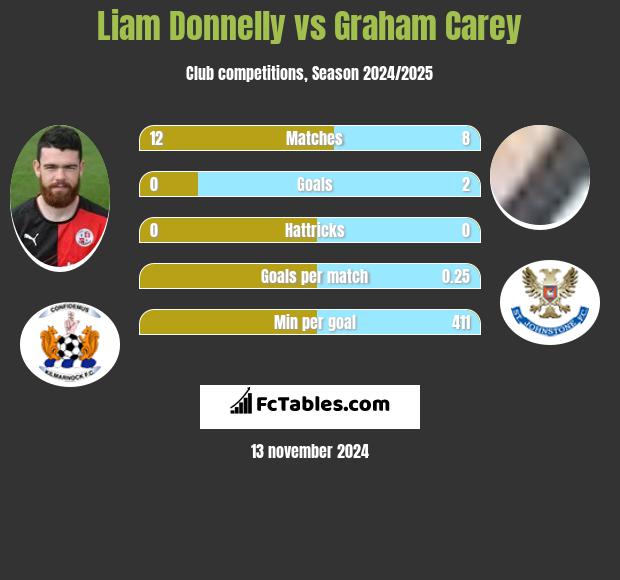 Liam Donnelly vs Graham Carey h2h player stats