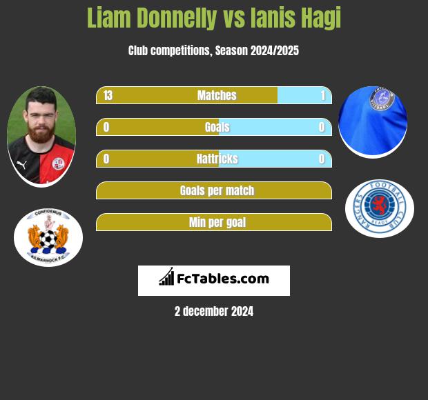 Liam Donnelly vs Ianis Hagi h2h player stats