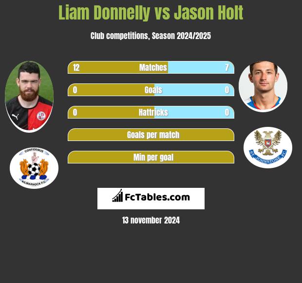 Liam Donnelly vs Jason Holt h2h player stats