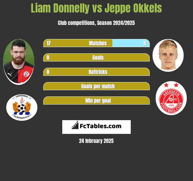 Liam Donnelly vs Jeppe Okkels h2h player stats