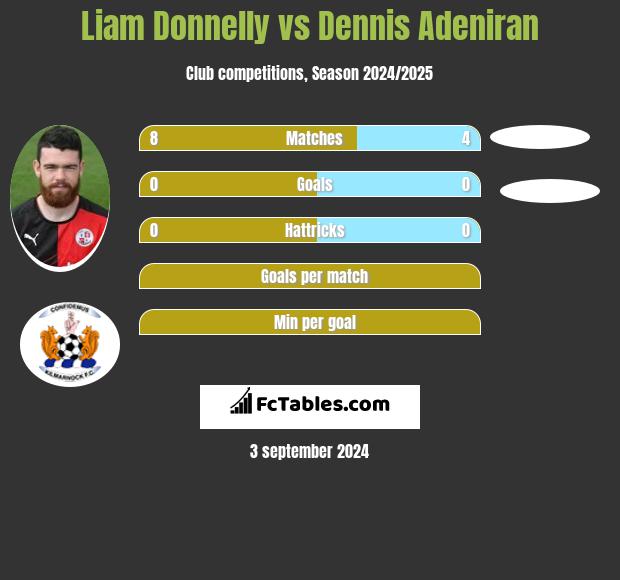 Liam Donnelly vs Dennis Adeniran h2h player stats