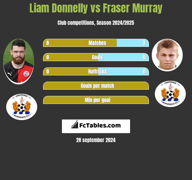 Liam Donnelly vs Fraser Murray h2h player stats