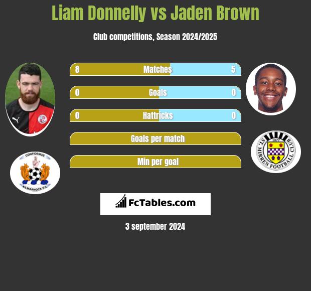 Liam Donnelly vs Jaden Brown h2h player stats