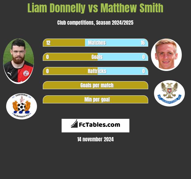 Liam Donnelly vs Matthew Smith h2h player stats