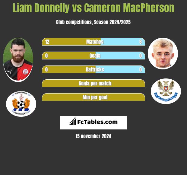 Liam Donnelly vs Cameron MacPherson h2h player stats