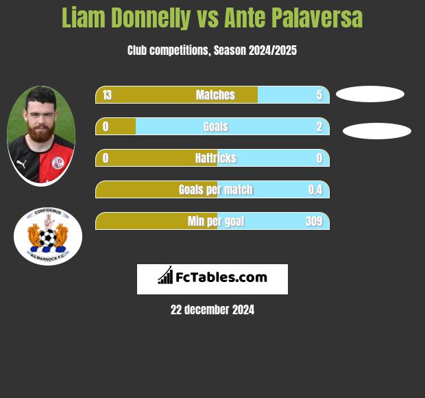 Liam Donnelly vs Ante Palaversa h2h player stats