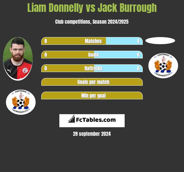 Liam Donnelly vs Jack Burrough h2h player stats