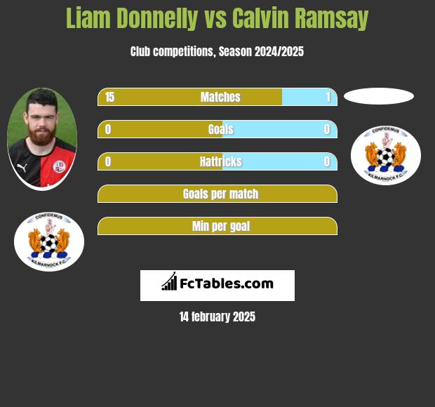 Liam Donnelly vs Calvin Ramsay h2h player stats