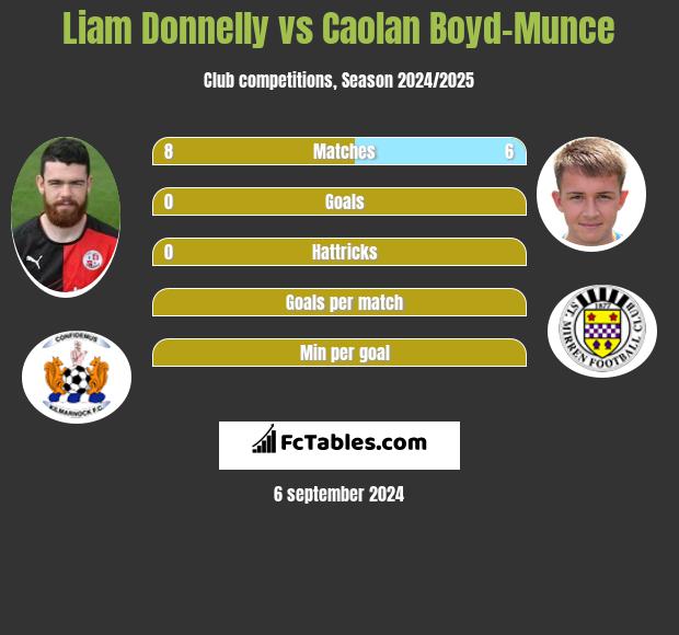 Liam Donnelly vs Caolan Boyd-Munce h2h player stats