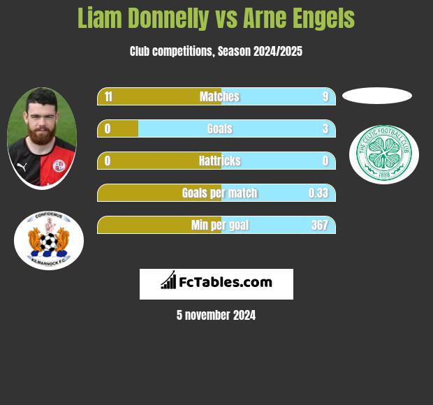 Liam Donnelly vs Arne Engels h2h player stats