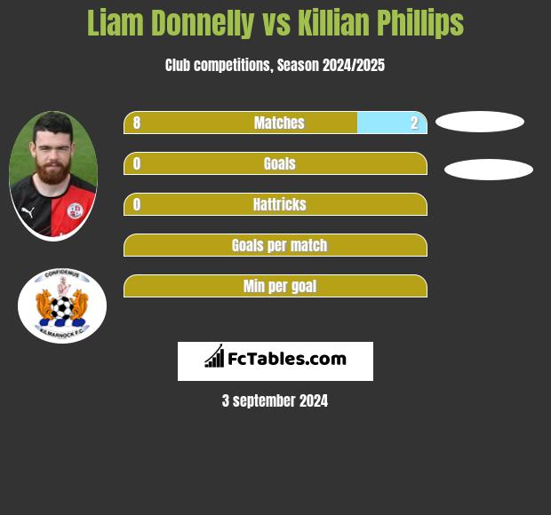 Liam Donnelly vs Killian Phillips h2h player stats