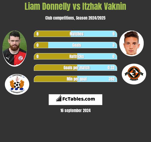 Liam Donnelly vs Itzhak Vaknin h2h player stats