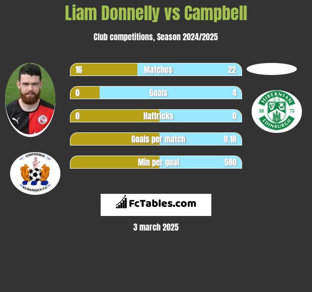 Liam Donnelly vs Campbell h2h player stats