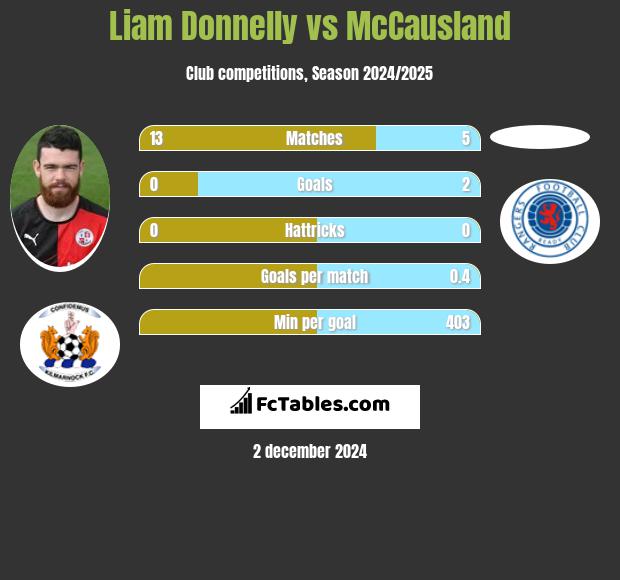 Liam Donnelly vs McCausland h2h player stats