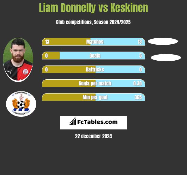 Liam Donnelly vs Keskinen h2h player stats