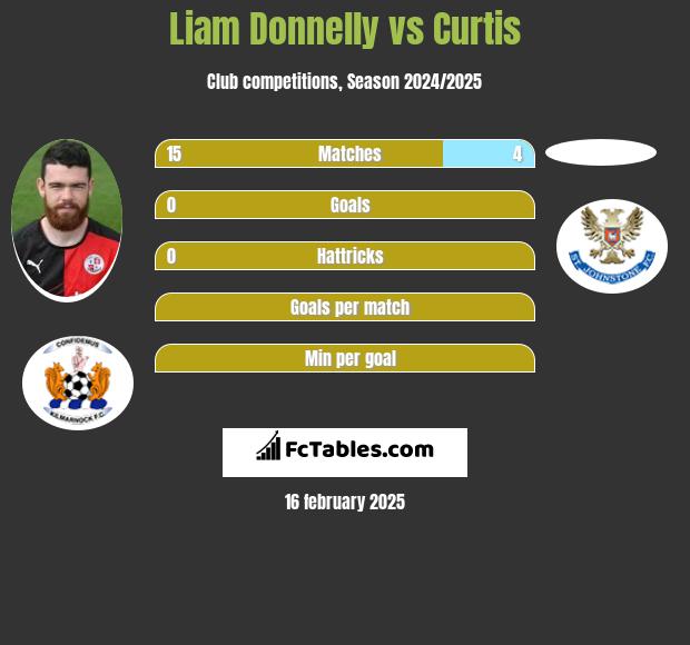 Liam Donnelly vs Curtis h2h player stats