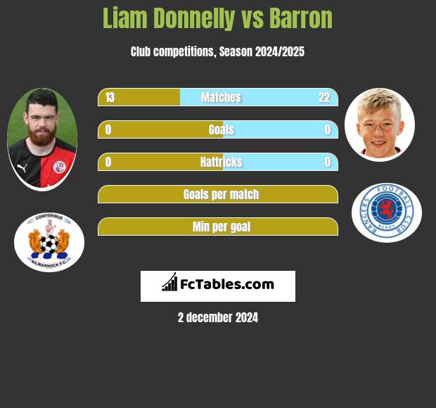 Liam Donnelly vs Barron h2h player stats