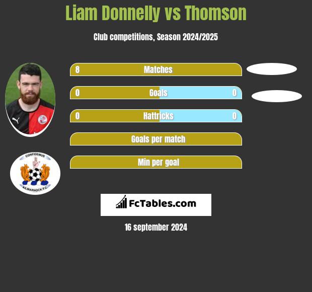 Liam Donnelly vs Thomson h2h player stats