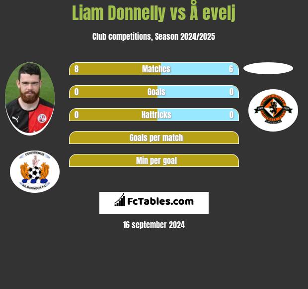 Liam Donnelly vs Å evelj h2h player stats