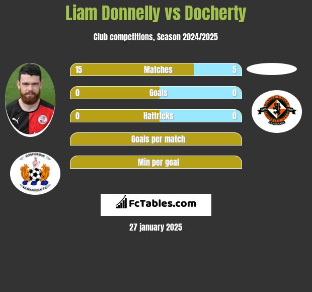 Liam Donnelly vs Docherty h2h player stats