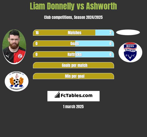 Liam Donnelly vs Ashworth h2h player stats