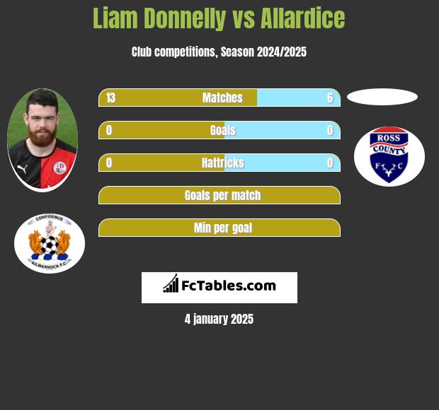 Liam Donnelly vs Allardice h2h player stats