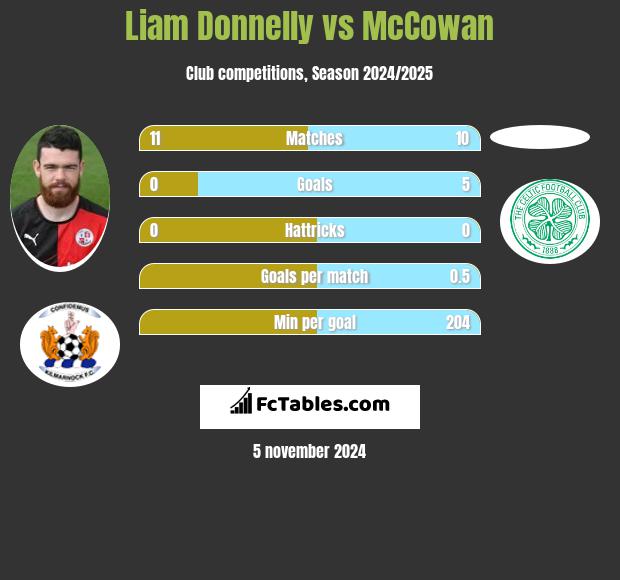 Liam Donnelly vs McCowan h2h player stats