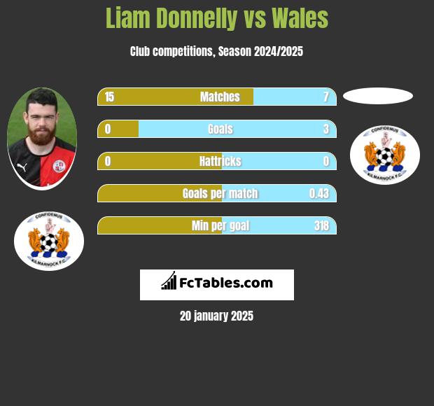 Liam Donnelly vs Wales h2h player stats