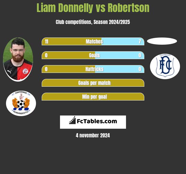 Liam Donnelly vs Robertson h2h player stats