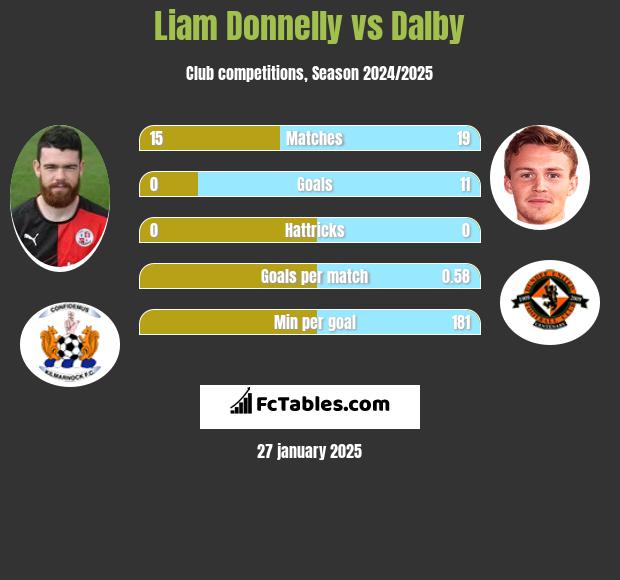 Liam Donnelly vs Dalby h2h player stats