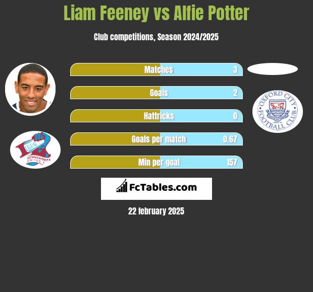 Liam Feeney vs Alfie Potter h2h player stats