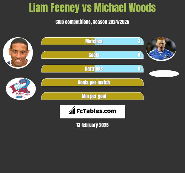 Liam Feeney vs Michael Woods h2h player stats