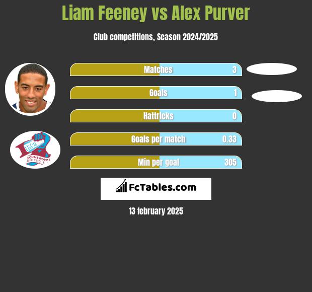 Liam Feeney vs Alex Purver h2h player stats