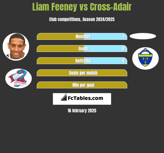 Liam Feeney vs Cross-Adair h2h player stats