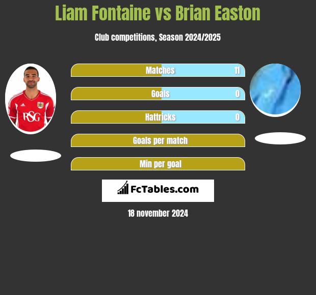 Liam Fontaine vs Brian Easton h2h player stats