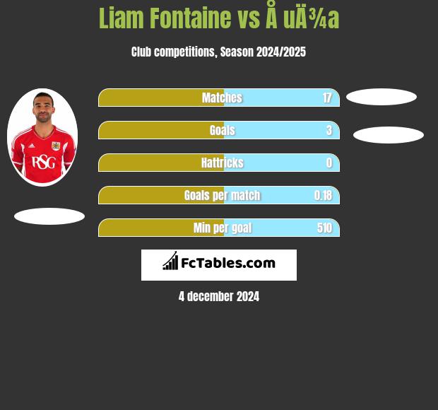 Liam Fontaine vs Å uÄ¾a h2h player stats