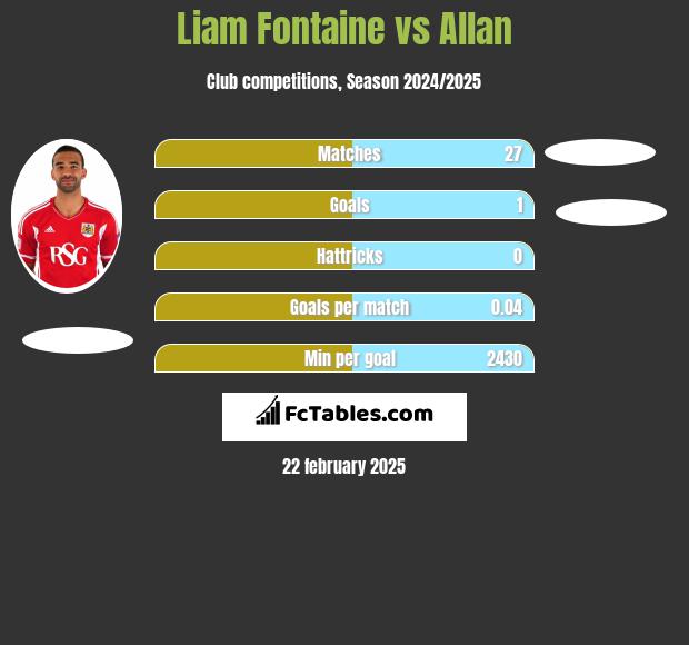 Liam Fontaine vs Allan h2h player stats