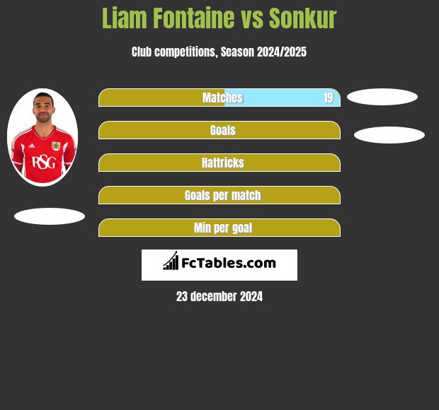 Liam Fontaine vs Sonkur h2h player stats