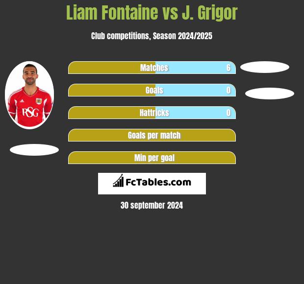 Liam Fontaine vs J. Grigor h2h player stats