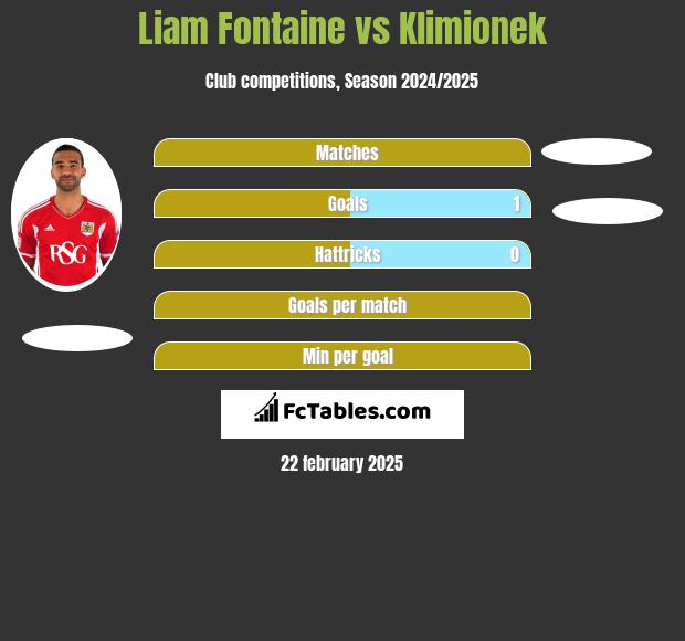 Liam Fontaine vs Klimionek h2h player stats