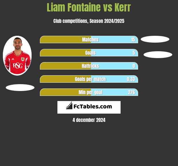 Liam Fontaine vs Kerr h2h player stats