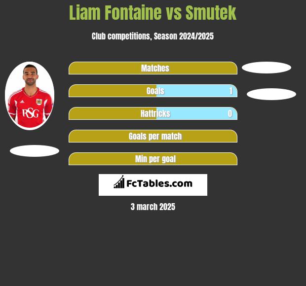 Liam Fontaine vs Smutek h2h player stats