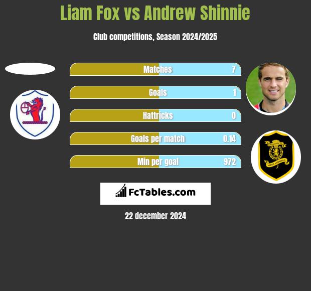 Liam Fox vs Andrew Shinnie h2h player stats