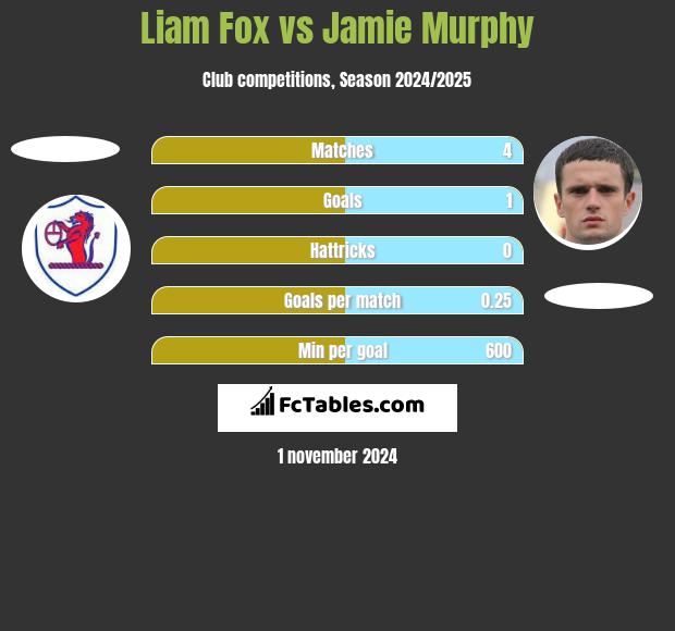 Liam Fox vs Jamie Murphy h2h player stats