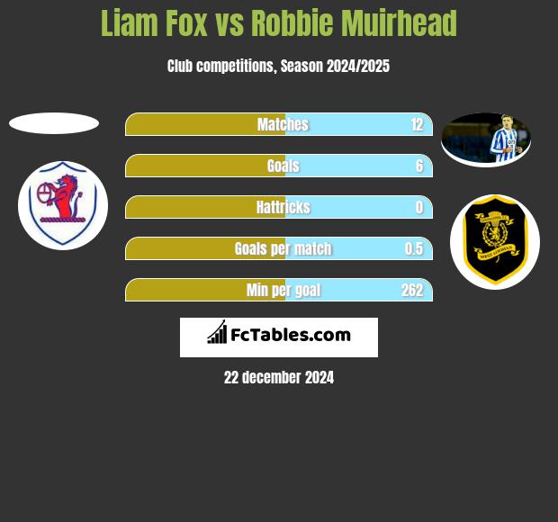 Liam Fox vs Robbie Muirhead h2h player stats