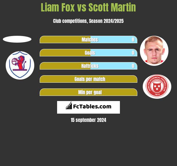 Liam Fox vs Scott Martin h2h player stats