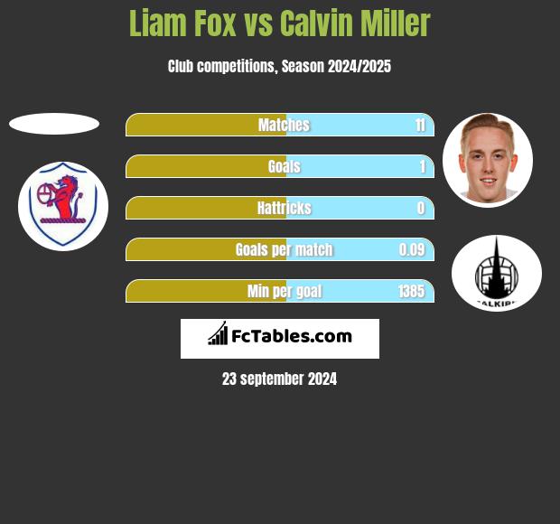 Liam Fox vs Calvin Miller h2h player stats