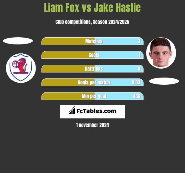 Liam Fox vs Jake Hastie h2h player stats