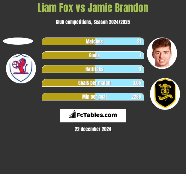 Liam Fox vs Jamie Brandon h2h player stats